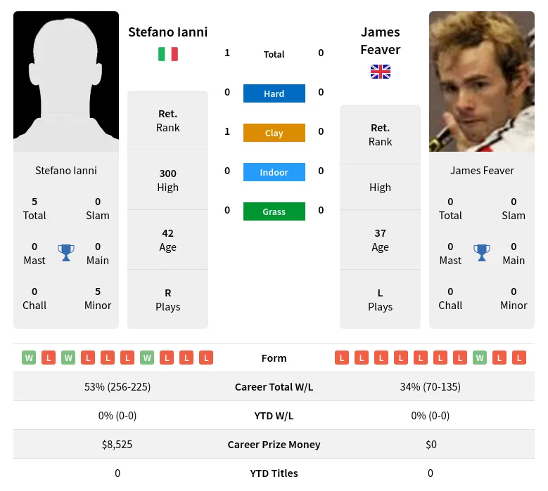 Ianni Feaver H2h Summary Stats 23rd June 2024