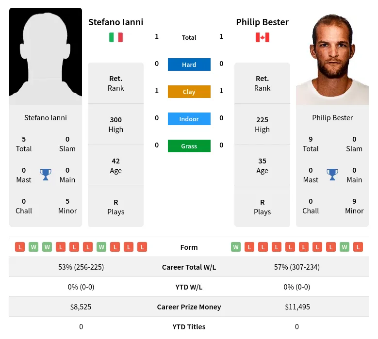 Ianni Bester H2h Summary Stats 19th April 2024