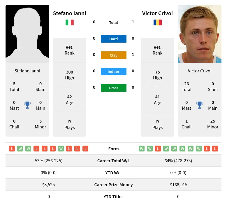 Crivoi Ianni H2h Summary Stats 19th April 2024