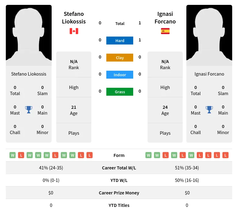 Forcano Liokossis H2h Summary Stats 3rd July 2024