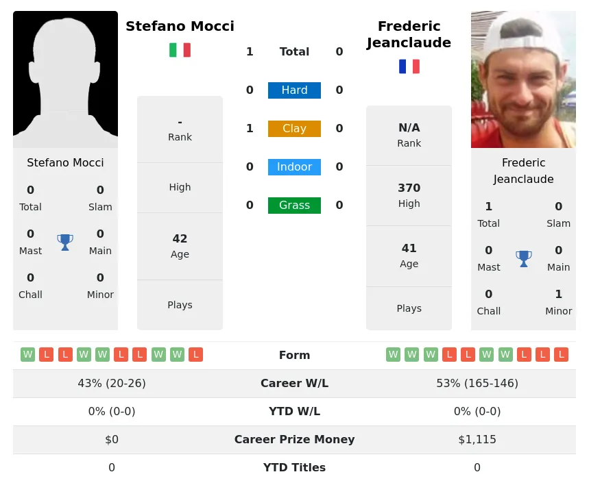 Mocci Jeanclaude H2h Summary Stats 30th June 2024