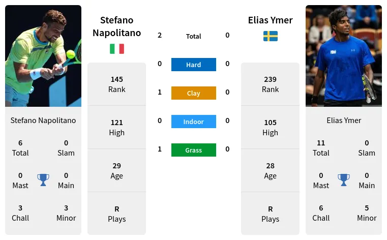 Stefano Napolitano vs Elias Ymer Prediction Head to Head Odds