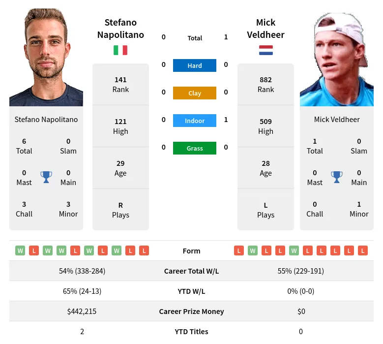 Veldheer Napolitano H2h Summary Stats 24th April 2024