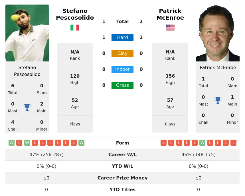 McEnroe Pescosolido H2h Summary Stats 17th April 2024