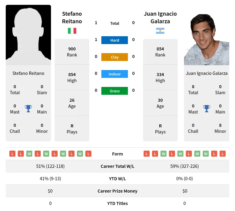 Reitano Galarza H2h Summary Stats 19th April 2024