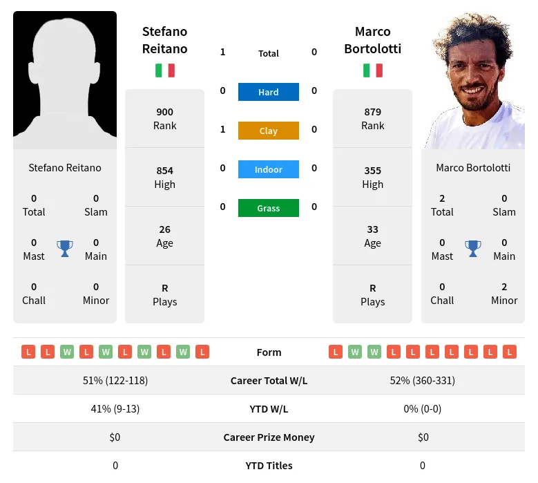 Bortolotti Reitano H2h Summary Stats 18th April 2024