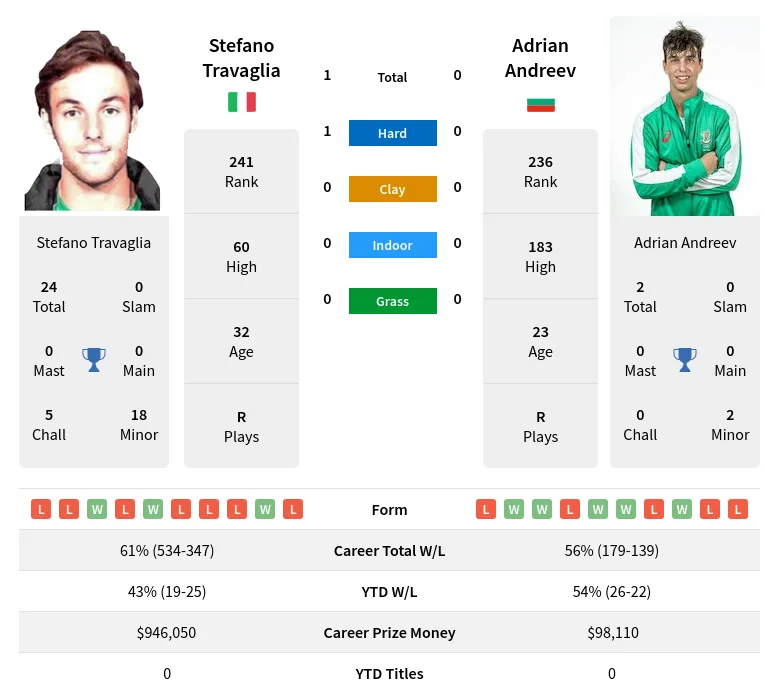 Andreev Travaglia H2h Summary Stats 18th April 2024