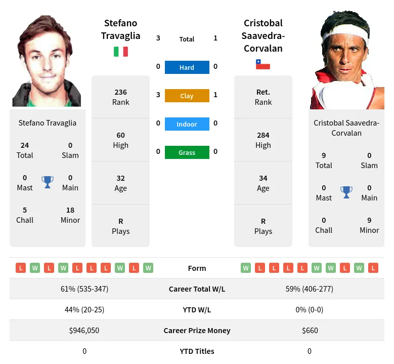 Travaglia Saavedra-Corvalan H2h Summary Stats 19th April 2024