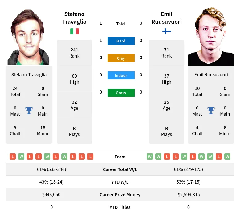 Travaglia Ruusuvuori H2h Summary Stats 18th April 2024