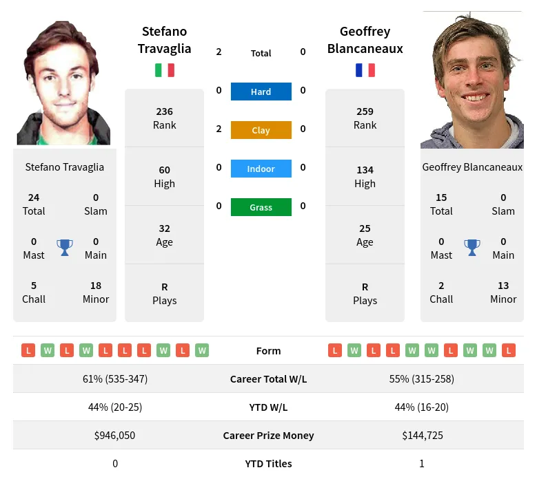 Travaglia Blancaneaux H2h Summary Stats 19th April 2024