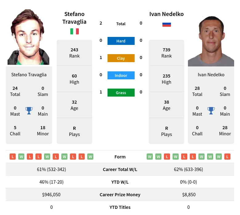 Travaglia Nedelko H2h Summary Stats 3rd July 2024