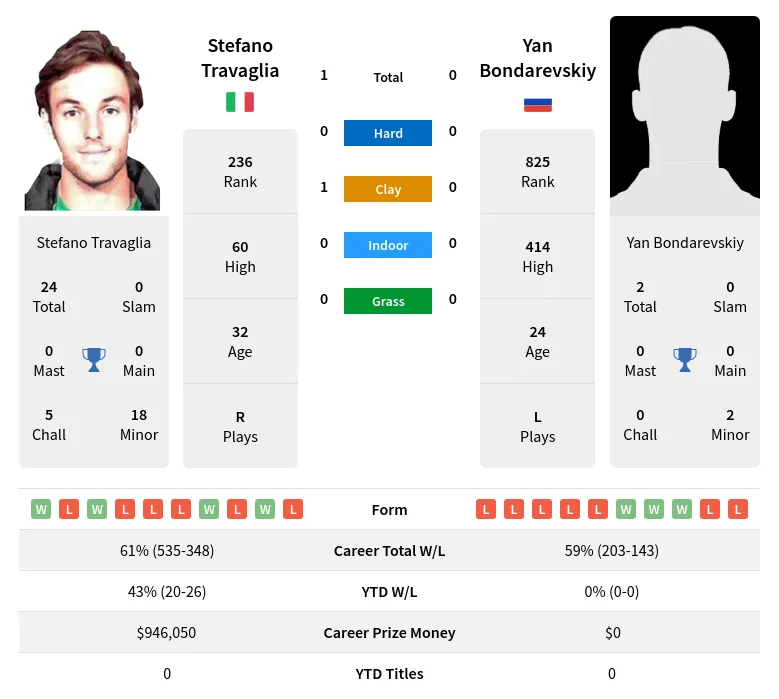 Travaglia Bondarevskiy H2h Summary Stats 24th April 2024