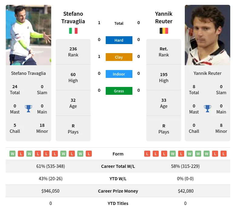 Travaglia Reuter H2h Summary Stats 24th April 2024