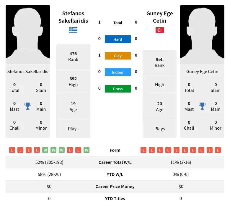 Sakellaridis Cetin H2h Summary Stats 24th April 2024