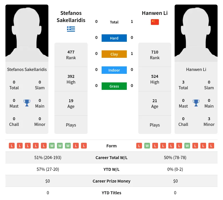 Li Sakellaridis H2h Summary Stats 18th April 2024