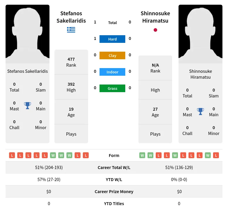 Sakellaridis Hiramatsu H2h Summary Stats 19th April 2024