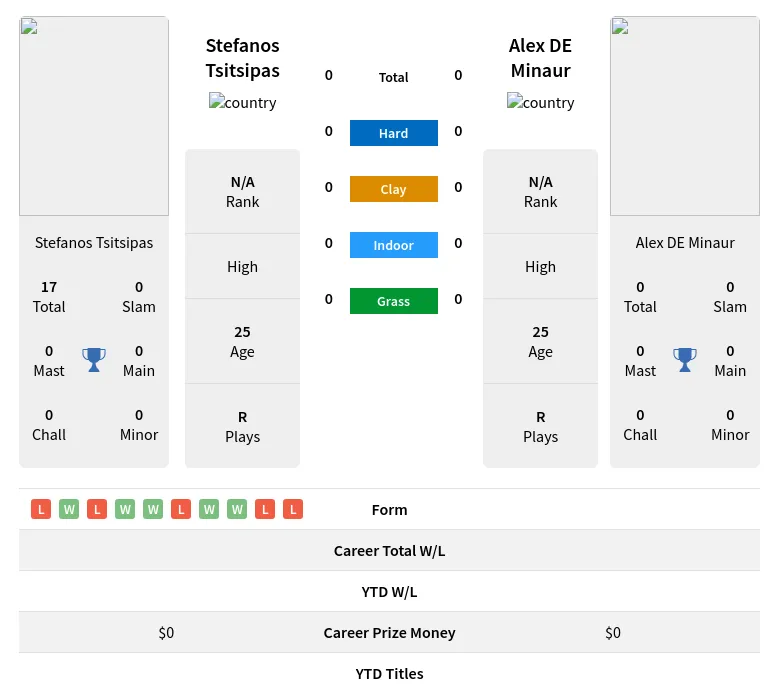 Tsitsipas Minaur H2h Summary Stats 24th April 2024