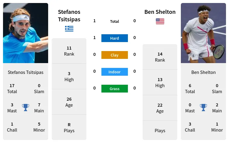 Can Shelton Upset Tsitsipas? Match Preview and Odds