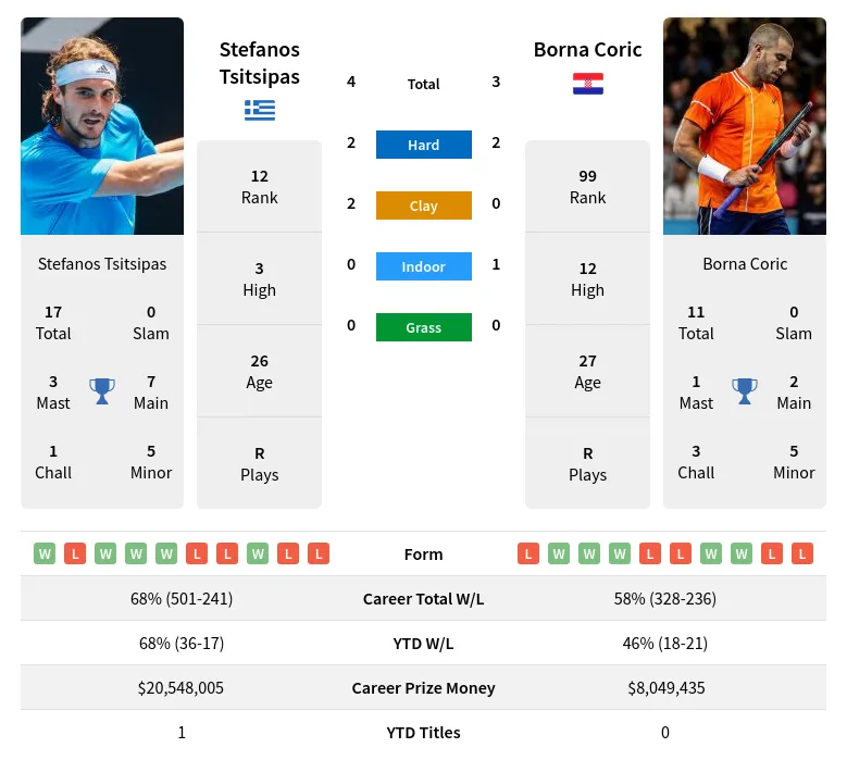 Coric Tsitsipas H2h Summary Stats 28th March 2024