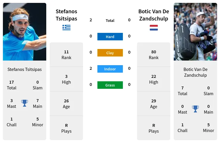 Prediction Of Stefanos Tsitsipas Vs Botic Van De Zandschulp Head-to ...