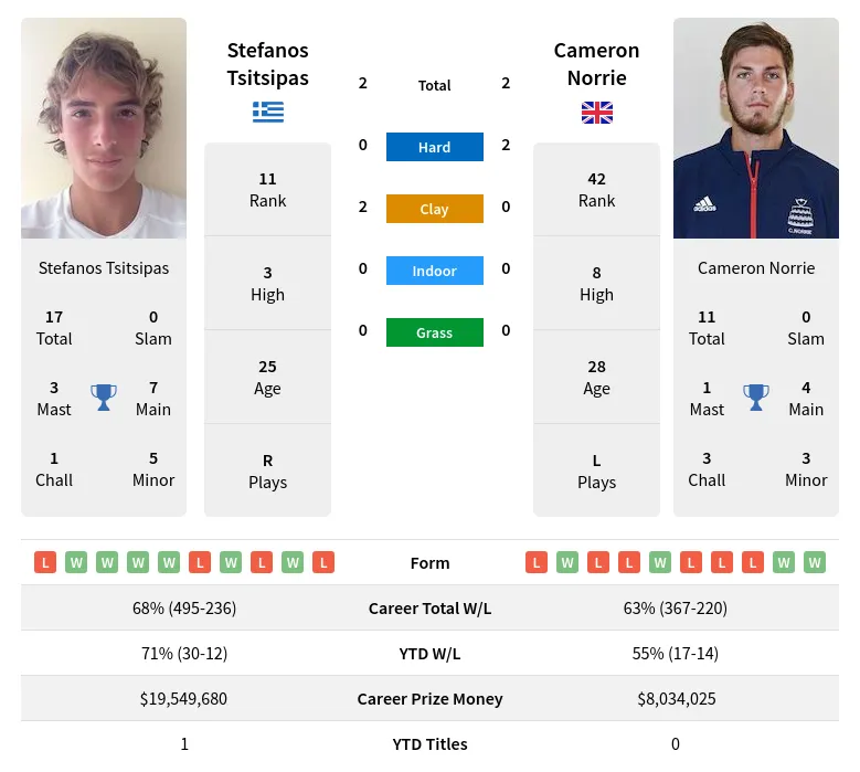 Tsitsipas Norrie H2h Summary Stats 19th April 2024