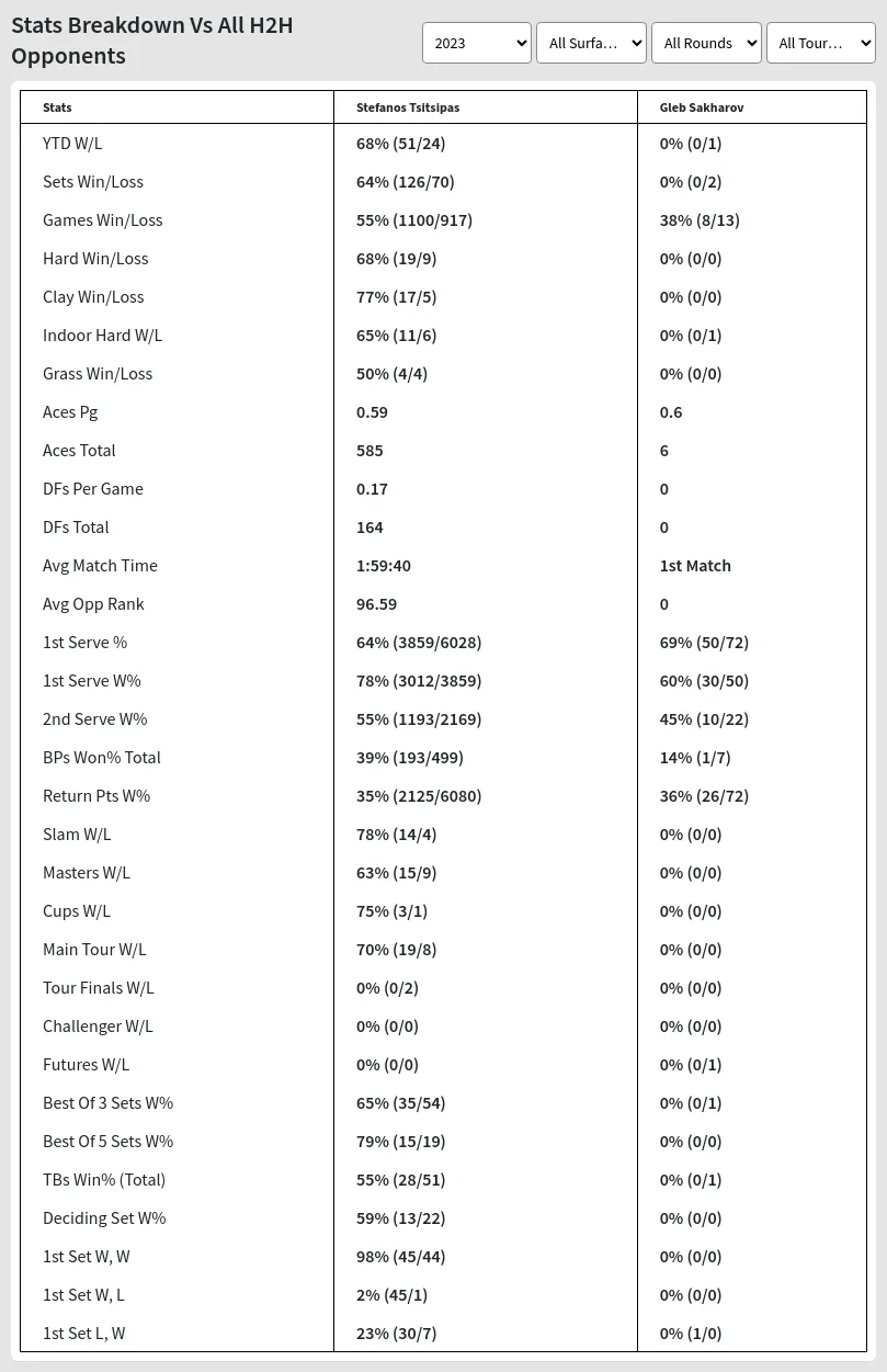 Gleb Sakharov Stefanos Tsitsipas Prediction Stats 