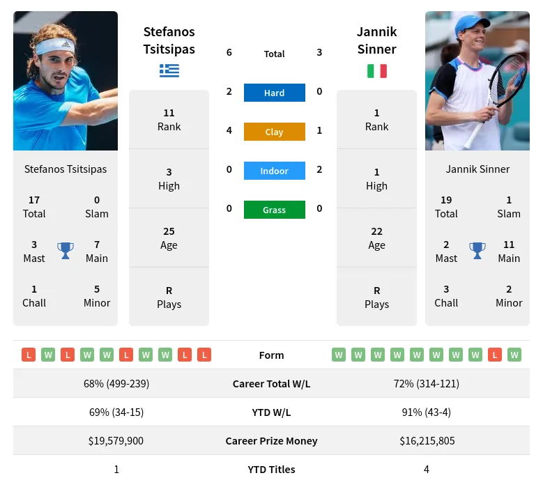 Tsitsipas Sinner H2h Summary Stats 19th April 2024