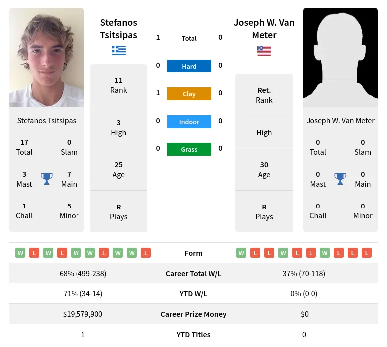 Tsitsipas Meter H2h Summary Stats 19th April 2024