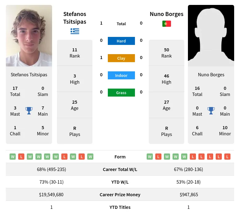 Tsitsipas Borges H2h Summary Stats 28th March 2024