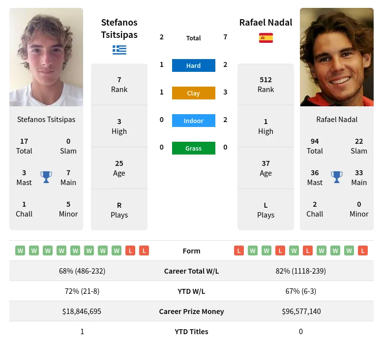 Nadal Tsitsipas H2h Summary Stats 28th November 2023