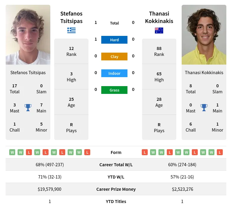 Tsitsipas Kokkinakis H2h Summary Stats 18th April 2024