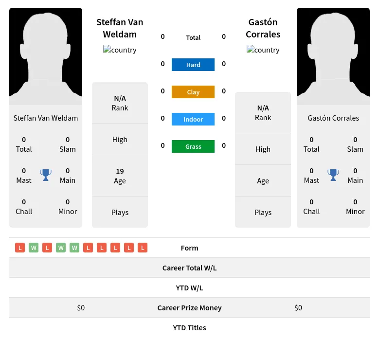Weldam Corrales H2h Summary Stats 29th March 2024