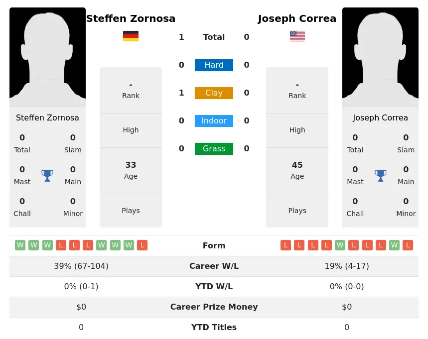 Zornosa Correa H2h Summary Stats 27th June 2024