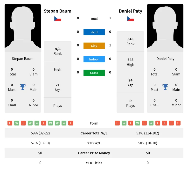 Baum Paty H2h Summary Stats 19th April 2024