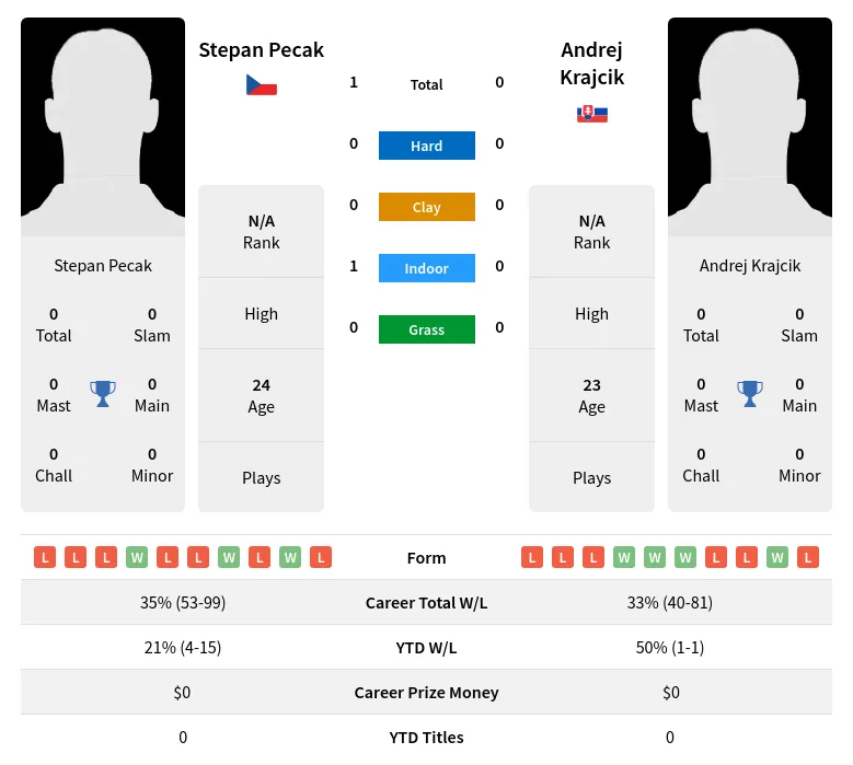 Pecak Krajcik H2h Summary Stats 18th April 2024