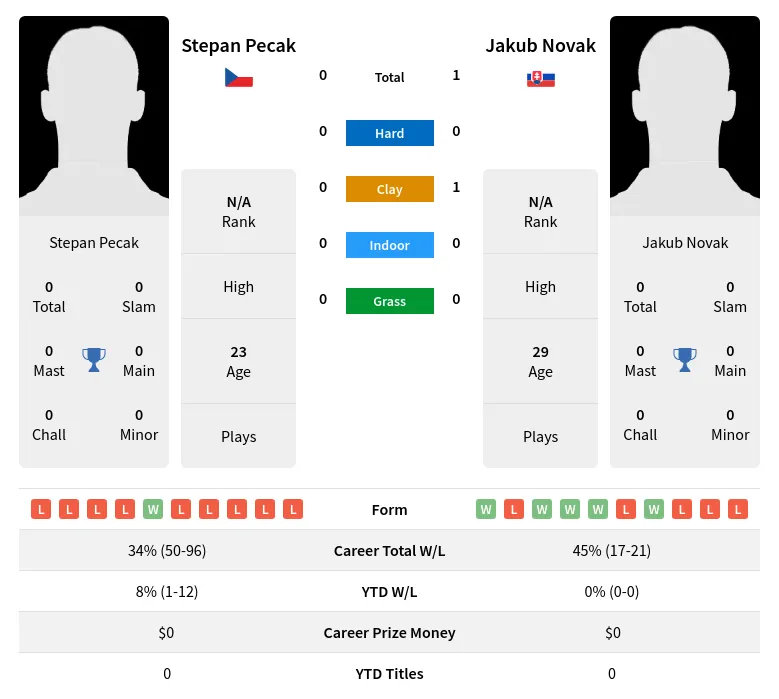 Pecak Novak H2h Summary Stats 4th May 2024
