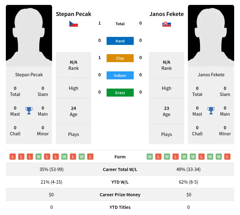 Pecak Fekete H2h Summary Stats 19th April 2024