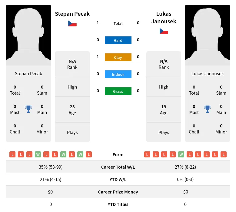 Pecak Janousek H2h Summary Stats 23rd April 2024