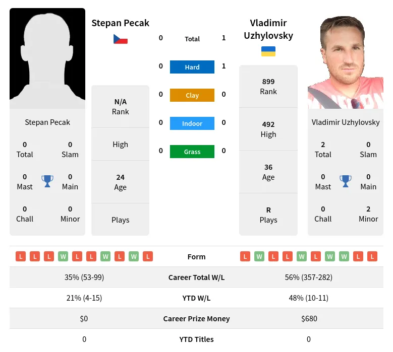 Pecak Uzhylovsky H2h Summary Stats 17th April 2024