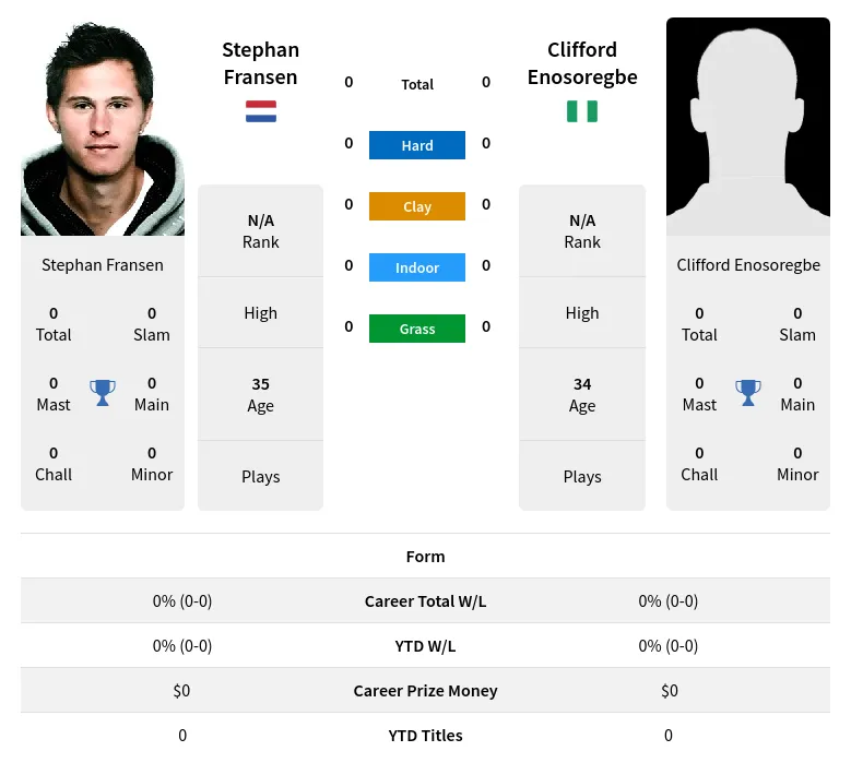 Fransen Enosoregbe H2h Summary Stats 4th July 2024