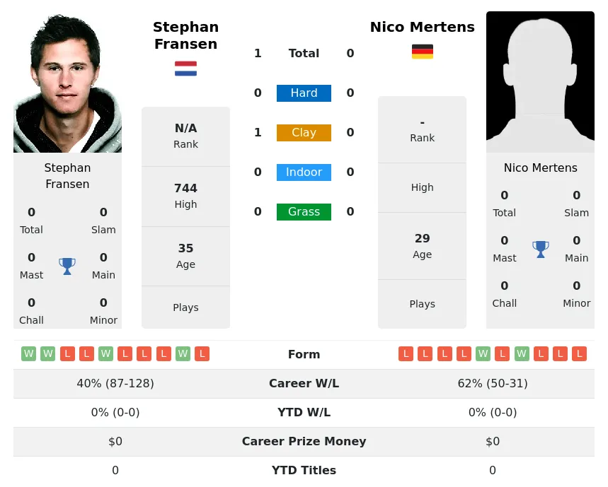 Fransen Mertens H2h Summary Stats 23rd April 2024