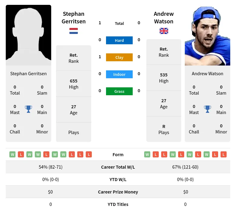 Gerritsen Watson H2h Summary Stats 18th April 2024