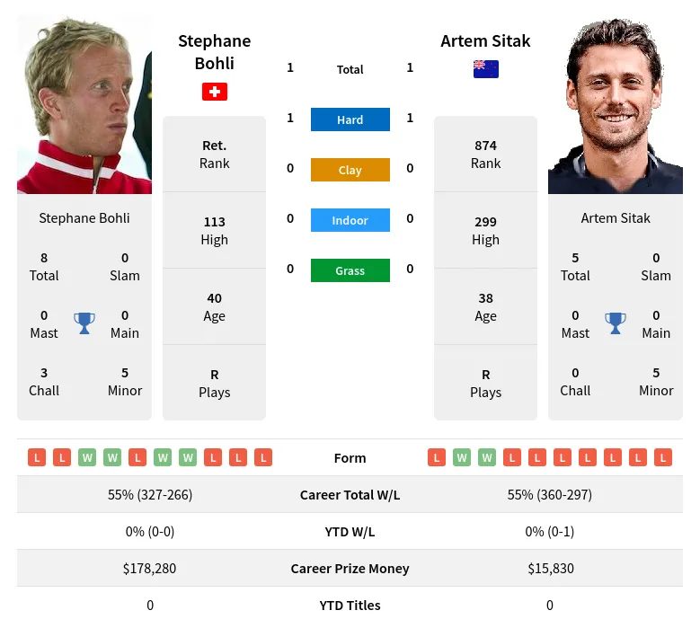 Bohli Sitak H2h Summary Stats 24th April 2024