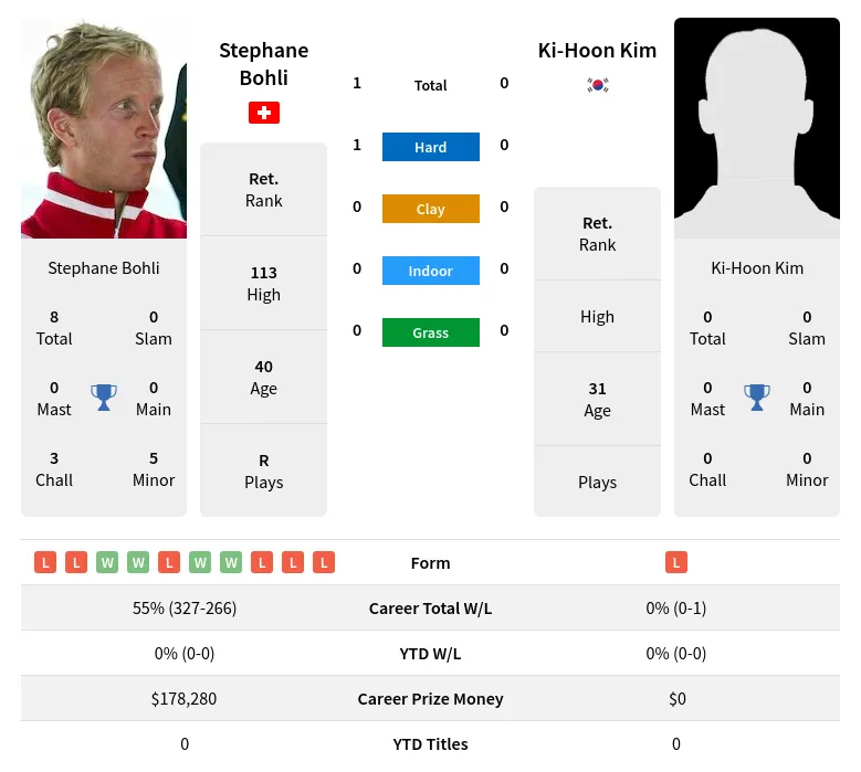 Bohli Kim H2h Summary Stats 17th April 2024