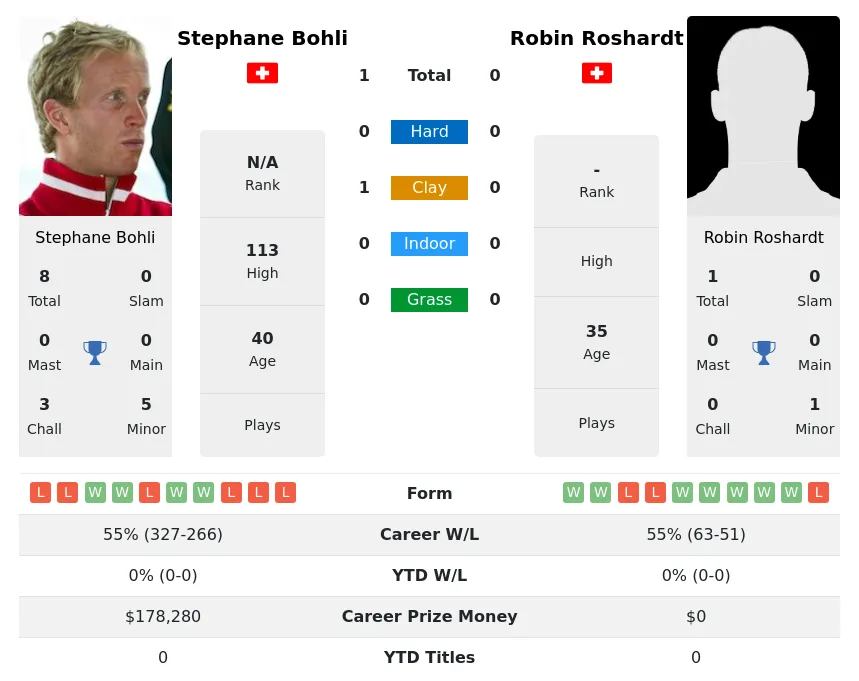 Bohli Roshardt H2h Summary Stats 17th April 2024