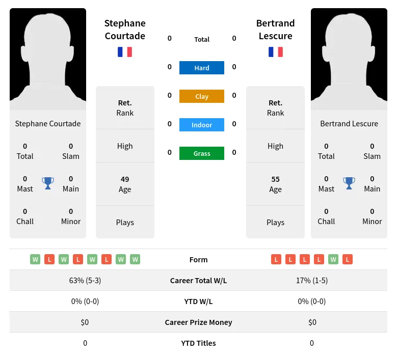 Courtade Lescure H2h Summary Stats 28th June 2024