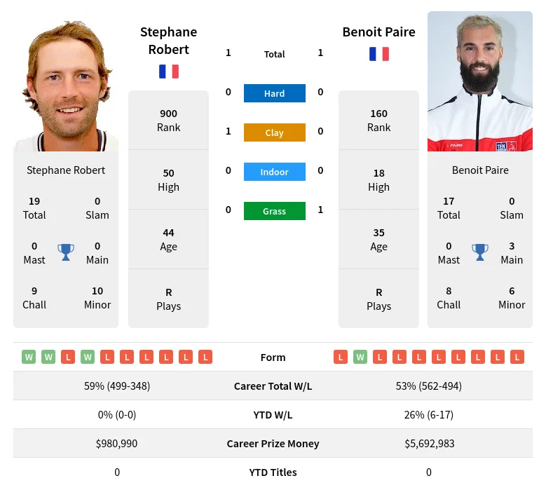 Robert Paire H2h Summary Stats 20th May 2024