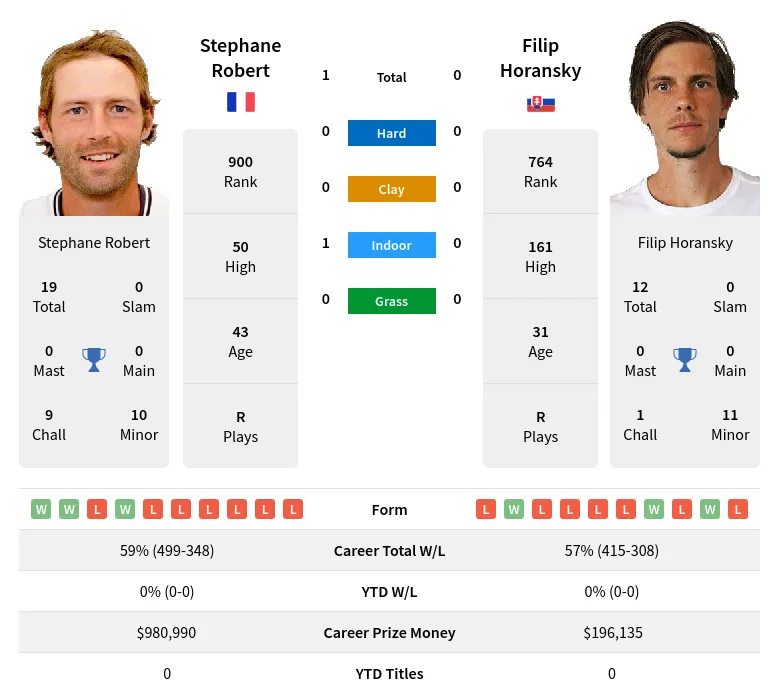 Robert Horansky H2h Summary Stats 23rd April 2024