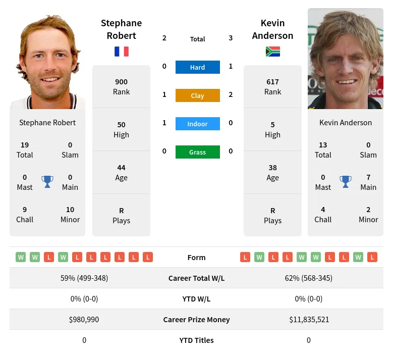 Robert Anderson H2h Summary Stats 19th April 2024