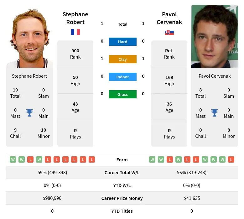 Robert Cervenak H2h Summary Stats 19th April 2024